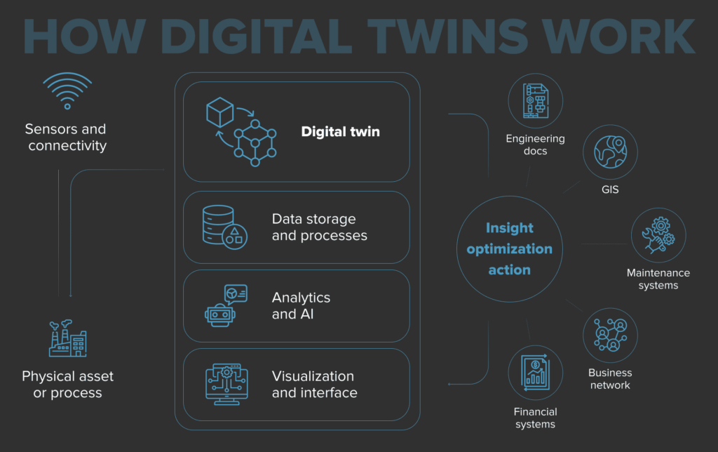 How digital twin works How digital twins work
